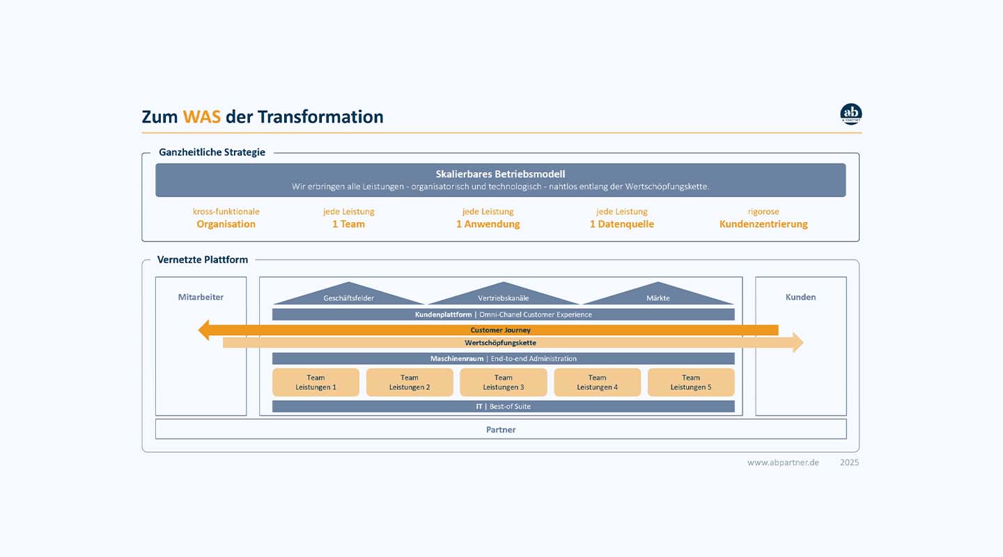 The WHAT of Transformation - ab&partner